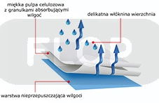 Spark Podkłady jednorazowe pod VetBed 90x60 cm 25 szt. super chłonne FLOP dla jeża